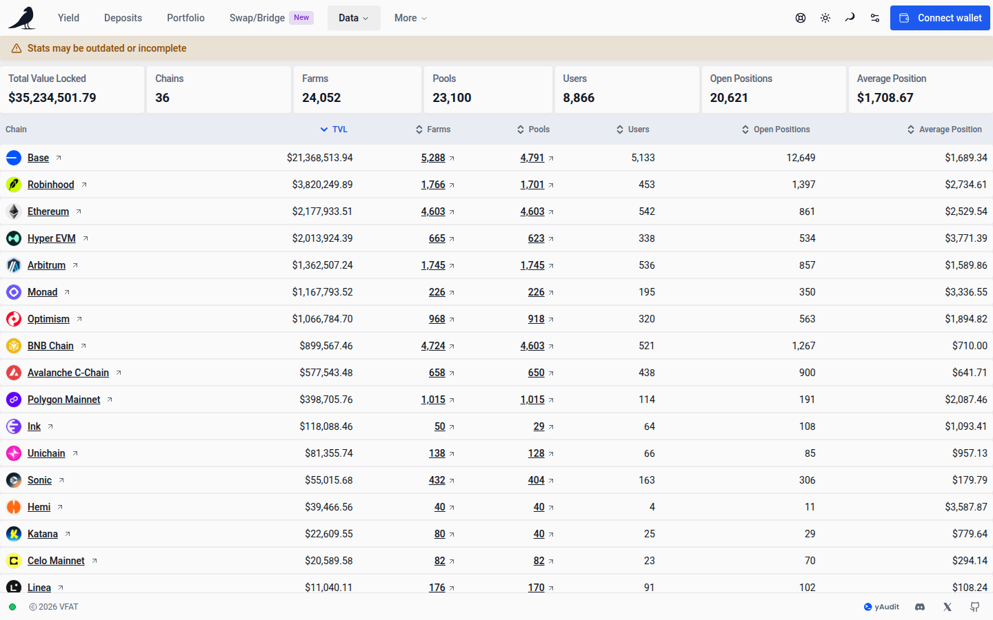 Stats with incomplete chain data