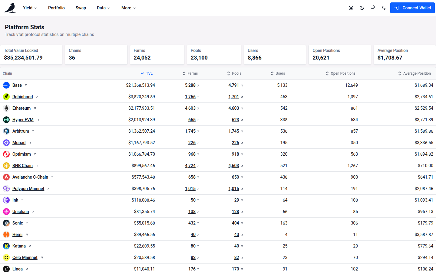 Stats View