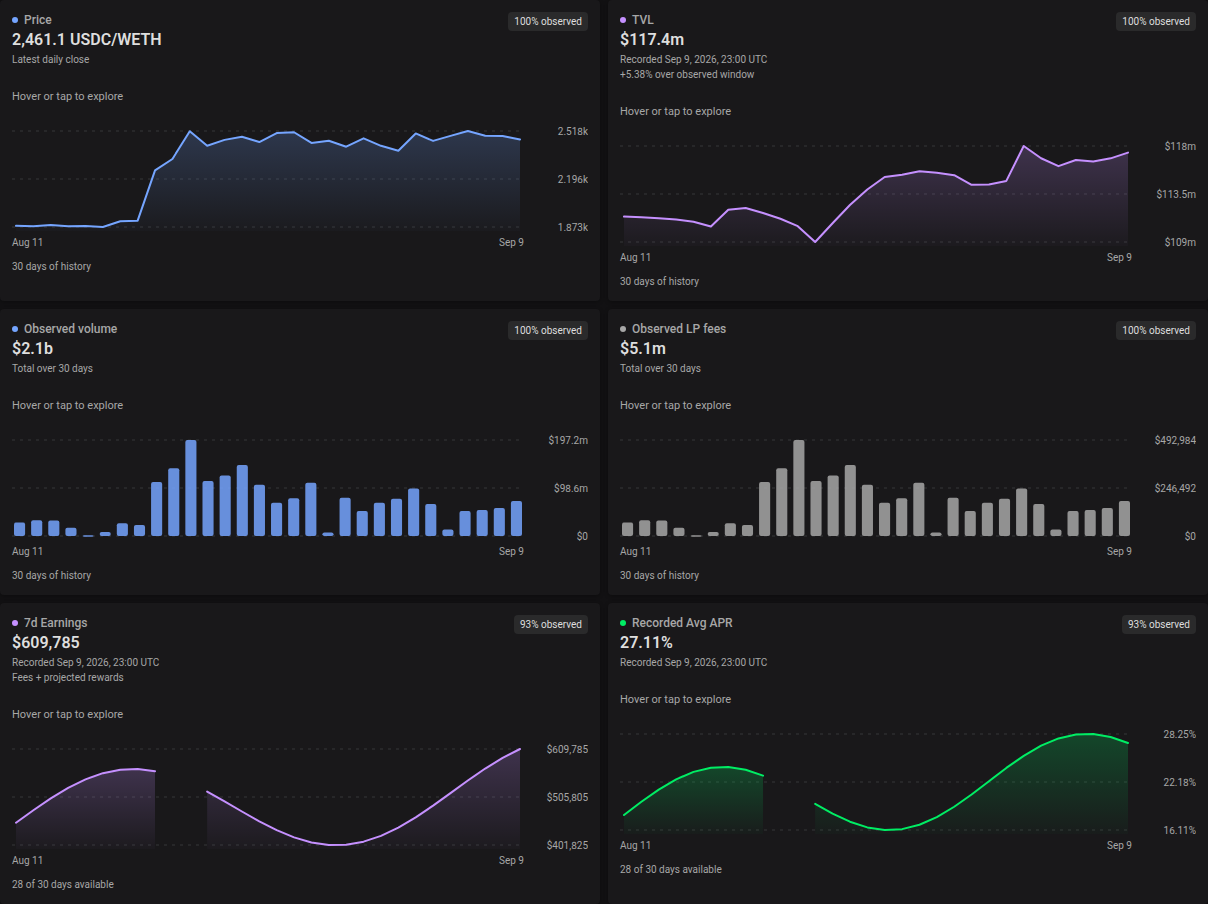 Pool analytics with fees, rewards and average APR history