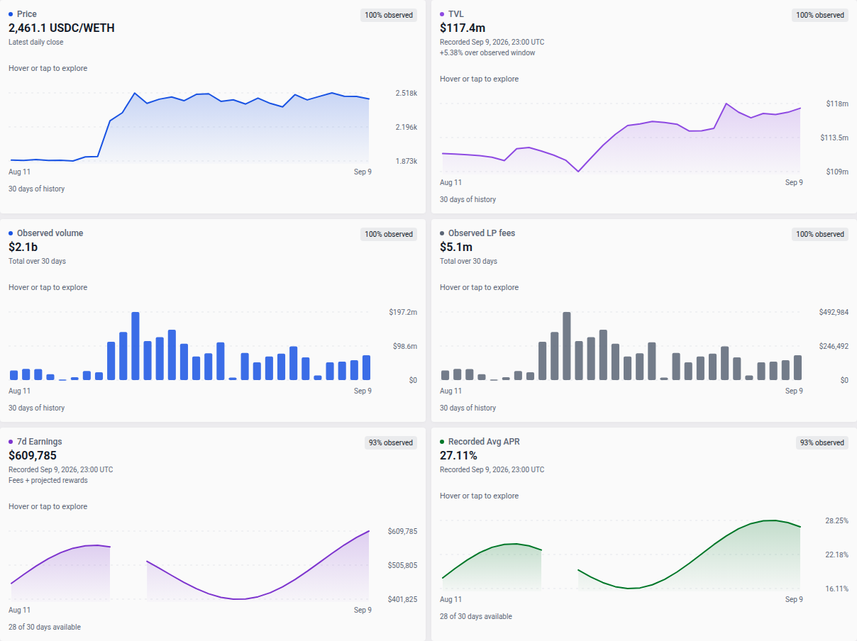 Pool analytics with fees, rewards and average APR history